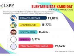 Survei LSPP: Isdianto-Suryani Ungguli Ansar-Marlin dan Soerya-Iman