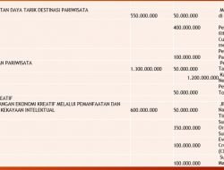 Anggaran ke Prancis Simpang Siur, Pemkab Klaim Rp.800 Juta, Sedangkan di Dinas Tercatat Rp.1,2 Miliar