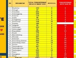 Waspada! Kasus Covid-19 di Sumedang Tembus 122 Orang Hari Ini