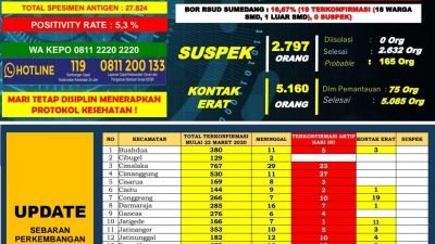 Waduh, Hari Ini Ada 40 Kasus Konfirmasi Positif Baru di Sumedang