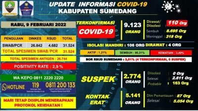 Kasus Harian Covid-19 di Sumedang Pada 9 Februari 2022 Bertambah 13 Orang