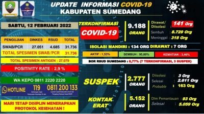 Hari Ini 24 Kasus Baru Covid-19 di Kabupaten Sumedang