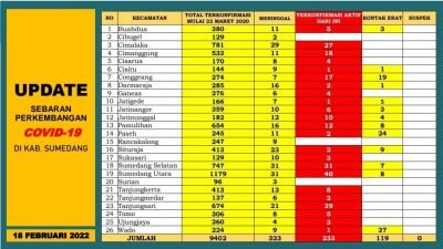 Waspada!! Hari ini Ada 57 penambahan Terkonfirmasi Positif Baru