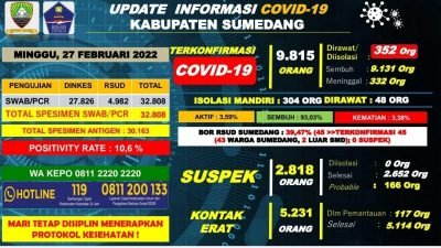 Update Kasus Harian Covid-19 di Sumedang, Ini Perkembangannya