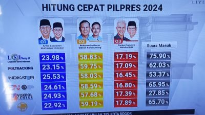 Hasil Quick Count Pemilihan Presiden Indonesia 14 Februari 2024, Capres Prabowo Sementara Unggul