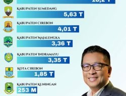Investasi Sumedang 2025 Capai Rp5,6 Triliun