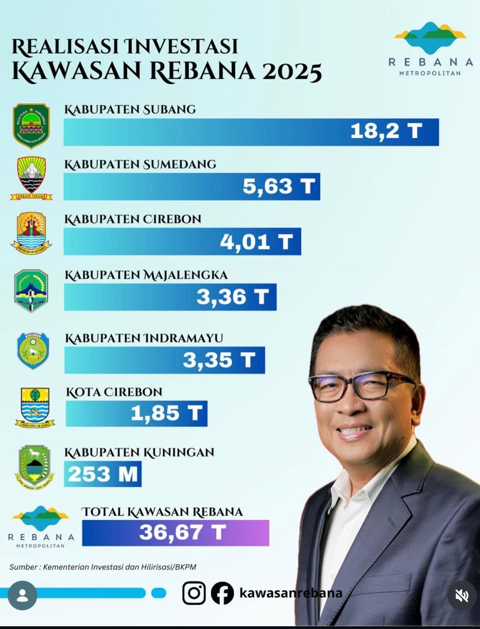 investasi Sumedang 2025