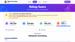 Rekap Pilkades Sumedang Capai 100 Persen, 423 TPS Terkirim